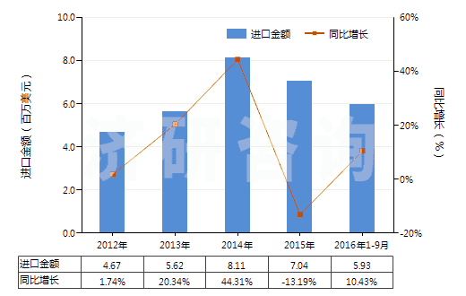 2012-2016年9月中國(guó)硅藻土(不論是否煅燒,表觀比重不超過(guò)1)(HS25120010)進(jìn)口總額及增速統(tǒng)計(jì)